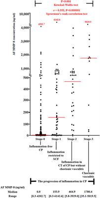 The Relationship Among Intra-Amniotic Inflammatory Response, The Progression of Inflammation in Chorionic Plate and Early-Onset Neonatal Sepsis